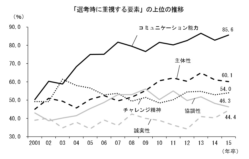 2015年度 新卒採用に関するアンケート調査結果の概要