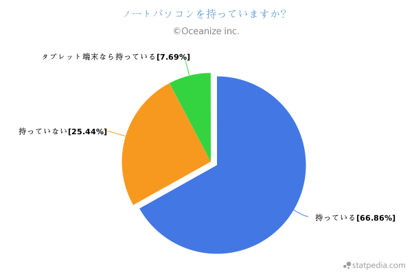 大学生 ノートパソコン 割合