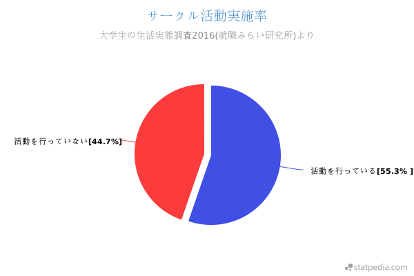 部活動・サークルの活動実施率